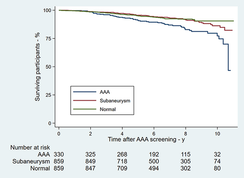 Figure 2 Kaplan–Meier survival curves of the study population allocated to three groups according to aortic diameter upon screening: AAA, subaneurysmal- and normal aortic diameter. The latest censor date was 31 July 2022.