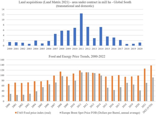 Figure 10. Land acquisitions per year, Global South, 2000–2020 (top panel) and FAO food price index and europe brent spot price (annual average, 2000–2022) (bottom panel). Data: Land Matrix Database, FAO and US EIA (2022).