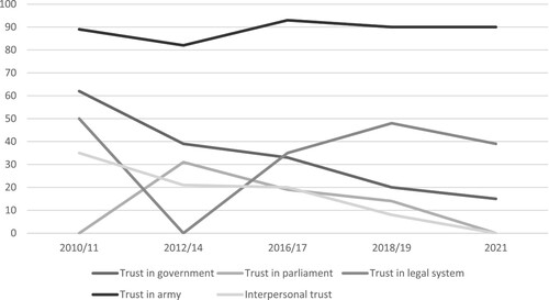 Figure 4. Social trust in Tunisia. Source: Arab Barometer Wave II-VIFootnote9.