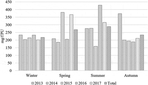 Figure 1. Seasonal effect on AMU in 30 flocks during 2013–17