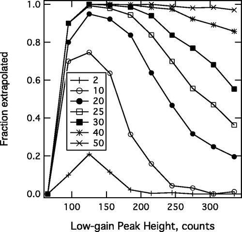 Figure 7. The fraction of extrapolated particles for different choices of the limit on saturated signal duration, resolved by low-gain peak height as a proxy for particle size. The values in the legend indicate the maximal number of saturated points allowed in the extrapolation for 5 MHz digitization.