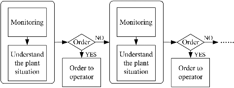 Figure 9. The process of the shift technical advisor.