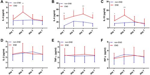 Figure 3 Time course of inflammatory factors after stroke onset (days 1 to 7). Significant changes over time were observed in the expression levels of IL-4, IL-6, and IL-10 in patients with END compared with patients without END (P<0.05). IL-4 levels peaked at day 2 and then rapidly decreased at day 3 (A). IL-6 levels were obviously increased from days 1 to 7 after EVT (B). IL-10 (C) levels also peaked at day 2 and then rapidly decreased at day 3. No significant change over time was found in the expression levels of IL-2 (D), TNF-α (E), and INF-γ (F) between patients with END and patients without END (P>0.05). *P<0.05, **P<0.01, ***P<0.001.