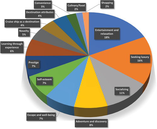 Figure 4. Major motivations of cruise tourism passengers.