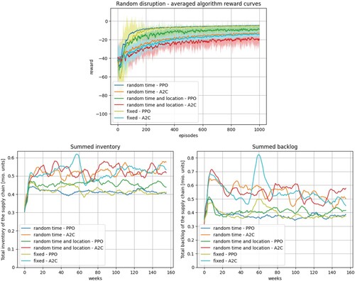 Figure 7. Results of experiment 2 – Validation of the RL optimisation under uncertainty.