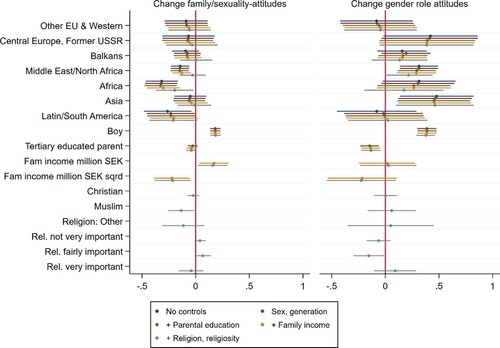 Figure 5. Regression of change in attitudes on origin group (ref. Swedish-background) and control variables.Note: MI data, weighted. Reference categories: Swedish background (vs. immigrant background); Girl (vs. boy); No tertiary-educated parent (vs. tertiary-educated parent); No religion (vs. Christian, Muslim, Other religion); Religion unimportant (vs. not very/ fairly/ very important). Negative coefficients = less liberal attitudes than the reference category. Regression estimates underlying this Figure are presented in Tables A8 and A9 in Appendix A.