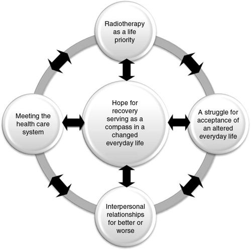 Figure 1.  The essential meaning structure of hope for recovery serving as a compass through the changed everyday life and the four constituents.