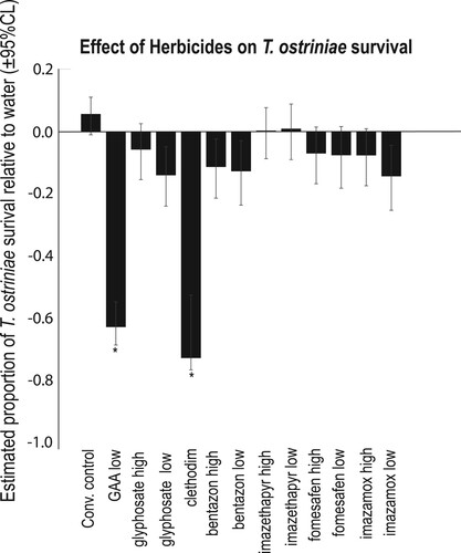 Figure 1. Effect of herbicides on T. ostriniae survival.