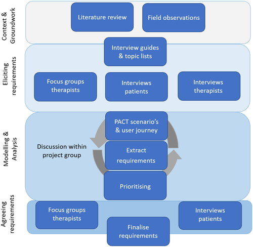 Figure 1. Overview of the requirement analysis. *PACT: People Activity Context Technology.