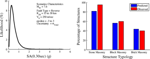 Figure 23. Test and validation of the UPAV methodology against the 2005 Kashmir earthquake.