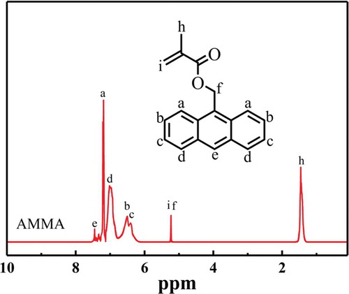 Figure 6. 1H-NMR spectrum of AMMA.