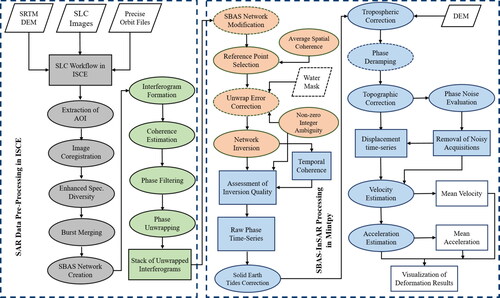 Figure 5. Methodological processing workflow of SBAS-InSAR time-series analysis. Gray ovals and rectangle represents steps in image domain; green and orange ovals and rectangle represent steps in interferogram domain; blue ovals and rectangles show the steps in time-series domain; white rhombi and green rectangle show input data; blue and white rectangles output data; dashed boundaries represents optional steps.