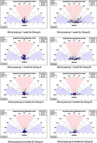 Figure 3 Polar graphical display of SIA over corneal 4 mm at each follow-up time by group.