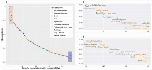 Figure 5. The quantified representability of semantic concepts (a). The most and least representable examples are plotted with labels in (b) and (c) respectively.