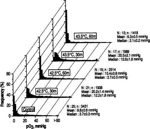 Figure 1. Frequency distribution of pO2 in R3230 AC tumours following heating at 42.5 and 43.5°C for 30 or 60 min. N = number of tumours studied; n = number of pO2 values measured. The mean and median pO2 values in each tumour were obtained and their average for each experimental group ±1 SE is shown.