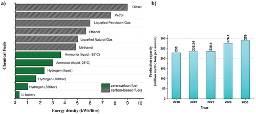 Figure 1. (a) Energy density of a range of chemical fuels. (b) Estimated rise in annual ammonia production.