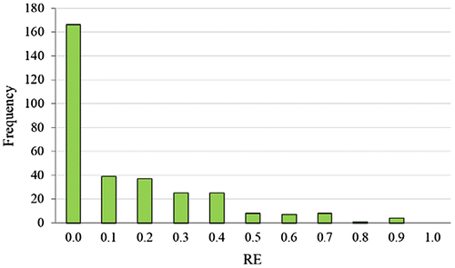 Figure 8. Relative error histogram of the LR estimation.