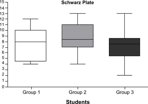 Figure 3 Result-specific differences in the Schwarz Plate on a 15- point scale.