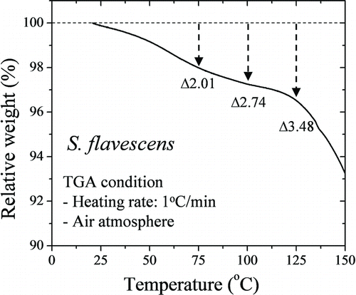 FIG. 4 Variation in the relative weight of Sophora flavescens as determined by thermogravimetric analysis.