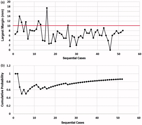 Figure 5. The largest margin (a) and cumulative probability of accurate ablation (b) of these sequential 52 cases. All seven nonaccurate ablations are in the training group (the first 30 cases). In the practiced group (the last 22 cases), the cumulative probability steadily increases.