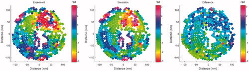 Figure 5. Spatial distribution of the phase on the array surface for skull #4 with a maximal speed of sound of 4000 m/s. From left to right: experimental phases, simulation phases and their differences.