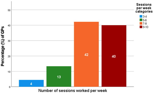 Figure 4. Number of sessions worked per week by GPs (n = 45), who anticipate pharmacists in practices will increase their workloads (percentage agreement shown in white figures). Note: Two GPs reported working 1–2 sessions per week but neither anticipated an increase in their workloads.