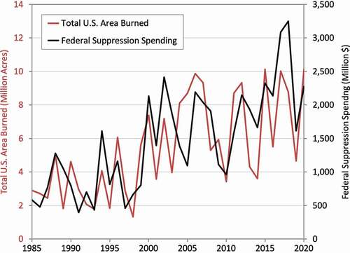 Figure 6. Figure updated from NCA4 shows the annual wildfire area burned in the United States (red) and the annual federal wildfire suppression spending (black), adjusted to 2020 U.S. dollars. Trends for both area burned and wildfire suppression costs indicate about a fourfold increase over a 35-year period. Sources: Adapted from Vose et al. Citation2018, U.S. Forest Service