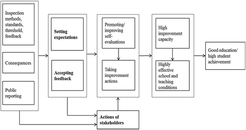 Figure 2. Intended effects of school inspections – proposed conceptual model (Ehren et al., Citation2013, p. 14).