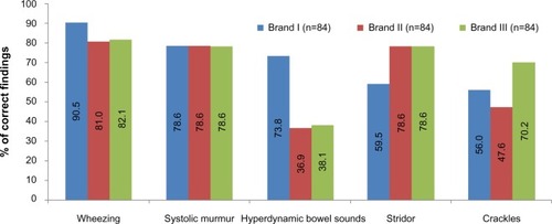 Figure 2 Correct detection rates of the five auscultation sounds by using stethoscope brand I, II, and III.