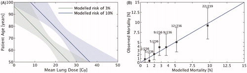 Figure 3. (A) Iso-probability curves representing 3% and 10% risk of respiratory-related death within 180 days of the start of radiation therapy as a function of mean lung dose and age. The shaded areas correspond to the 95% confidence intervals. (B) Calibration plot comparing modelled and observed respiratory-related mortality within 180 days. Patients are stratified into seven equally large bins according to their modelled mortality. The positions of the bins on the horizontal axis are at the mean modelled mortality in each bin. The vertical error bars are the 95% binomial confidence intervals, the numbers above are the observed data in each bin (events/total) and the blue line is the identity line.