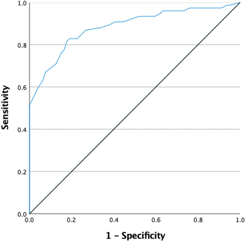 Figure 1. Receiver operating characteristic (ROC) curve of the cut-off point of the C-BRIAN-SR in differentiating patients with MDE from controls.