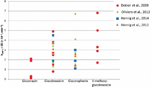 Figure 1. Selection of rate constants for thermal degradation of glucosinolates published in the scientific literature. Measures of uncertainties have not been reported for clarity of representation. RSD% was in no case > 10%. More information on the food matrices where the rate constants have been derived can be found in the appendix.