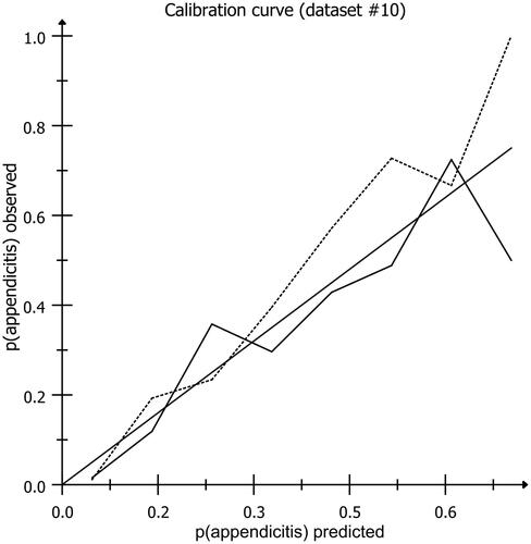 Figure 1. Calibration plot showing the agreement between expected and observed probabilities in the development cohort (dotted line) and the validation cohort (solid line). the best model’s results would align closely with the diagonal line X = Y, were the observed numbers are equal to the predicted numbers. The data are based on predictions by the final model applied in the development and validation cohorts in two randomly chosen imputed datasets (#10 of each cohort).