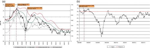 Figure 7. BSEYD crash indicator (95% one-sided moving average confidence interval): Shanghai Stock Exchange Composite. First signal occurs on December 25, 2006. The market reaches its peak on October 16, 2007.