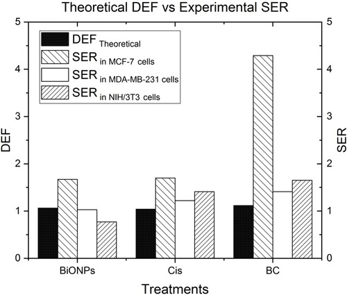 Figure 6 Comparison of theoretical DEF and experimental SER in MCF-7, MDA-MB-231, and NIH/3T3 cells.Note: Theoretical DEF values are obtained from Figure 1.Abbreviations: DEF, dose enhancement ratio; SER, sensitization enhancement ratio; BiONPs, bismuth oxide nanoparticles; Cis, cisplatin; BC, BiONPs-Cis combination.