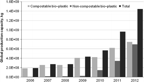 Figure 1 Global production capacity for compostable (biodegradable) and non-compostable BDPs (European Bioplastics Citation2009).