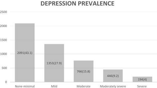 Figure 2 Depression provenance.