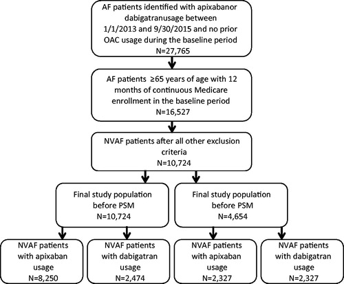 Figure 2. Selection of patients for study cohorts treated with apixaban and dabigatran. AF: atrial fibrillation; NVAF: nonvalvular atrial fibrillation; PSM: propensity score matching.