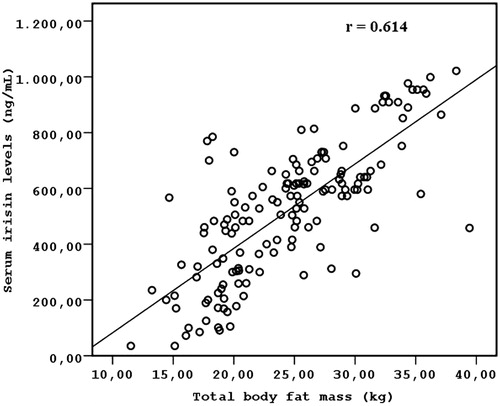 Figure 2. Total body fat mass was related to serum irisin levels.