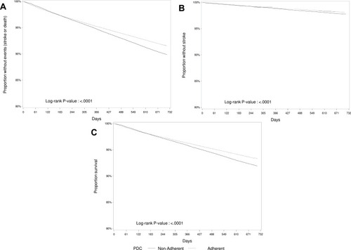 Figure 1 Kaplan–Meier curves for (A) all events of interest (stroke and death), (B) stroke, and (C) death.