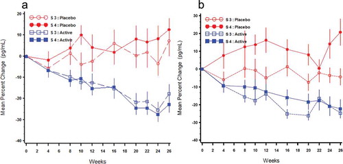 Figure 8. Mean (±SE) percent change from baseline over time in PTH by treatment group and Stage 3 (S3) or Stage 4 (S4) in the per protocol population (Phase 3 Pivotal Studies A and B).