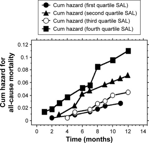 Figure 2 Kaplan–Meier survival curves of the different SAL quartiles.
