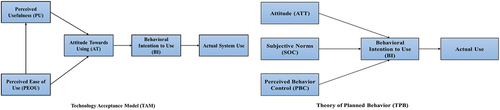 Figure 1. TAM and TPB Theoretical Frameworks.