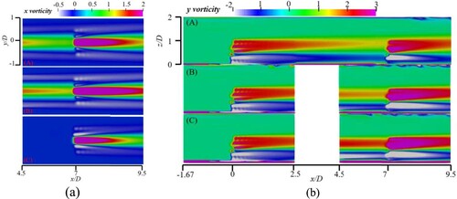 Figure 27. x and y vorticity for Case 8 simulated by different methods. (a) x vorticity (b) y vorticity. (A): full CFD(ALM), (B): CFD(ALM)-IDWM, (C): CFD(ALM)-DWM).