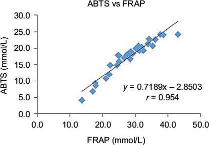 Figure 3 Pearson correlation coefficients between ABTS and FRAP.