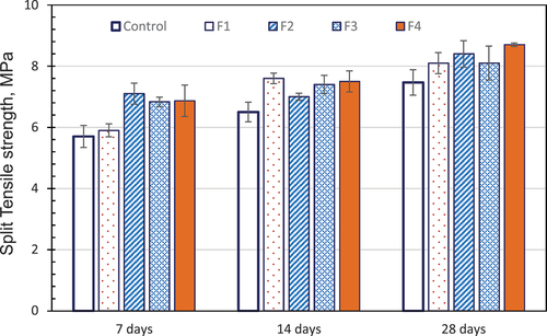 Figure 5. Split tensile strength of treated J25 fiber concrete.