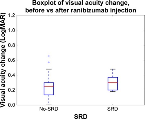 Figure 2 First month visual acuity changes of the groups with serous retinal detachment (SRD) and without SRD after single-dose intravitreal ranibizumab injection.
