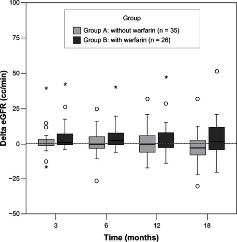 Figure 2 Change in estimated GFR between the two groups was measured over time (at months 3, 6, 12, and 18) after introduction of warfarin.Abbreviations: GFR, glomerular filtration rate; eGFR, estimated glomerular filtration rate.
