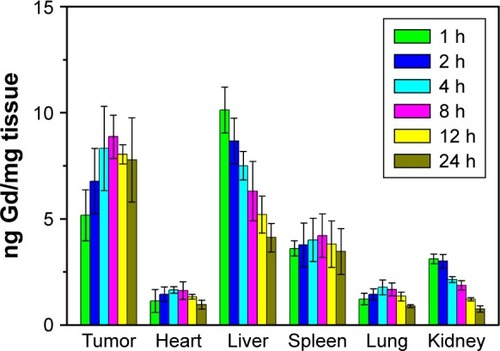 Figure 7 In vivo distribution profiles of PL-UC-C3 in tissues of 4T1 tumor-bearing mice at different time points post-intravenous injection.Note: C3, organic compound; PL-UC-C3, encapsulation of UCNPs and C3 into PEG-PCL.Abbreviations: PEG, polyethylene-polyglycol; PCL, poly-e-caprolactone; UCNPs, up-conversion nanoparticles.