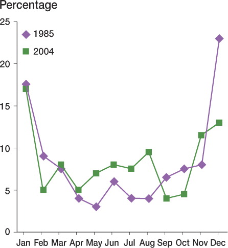 Figure 4. Seasonal variation of distal radius fractures in Reykjavik in 1985 and 2004. The figures from 1985 are not exact but approximated from figures from the original article (Robertsson et al. Citation1990).